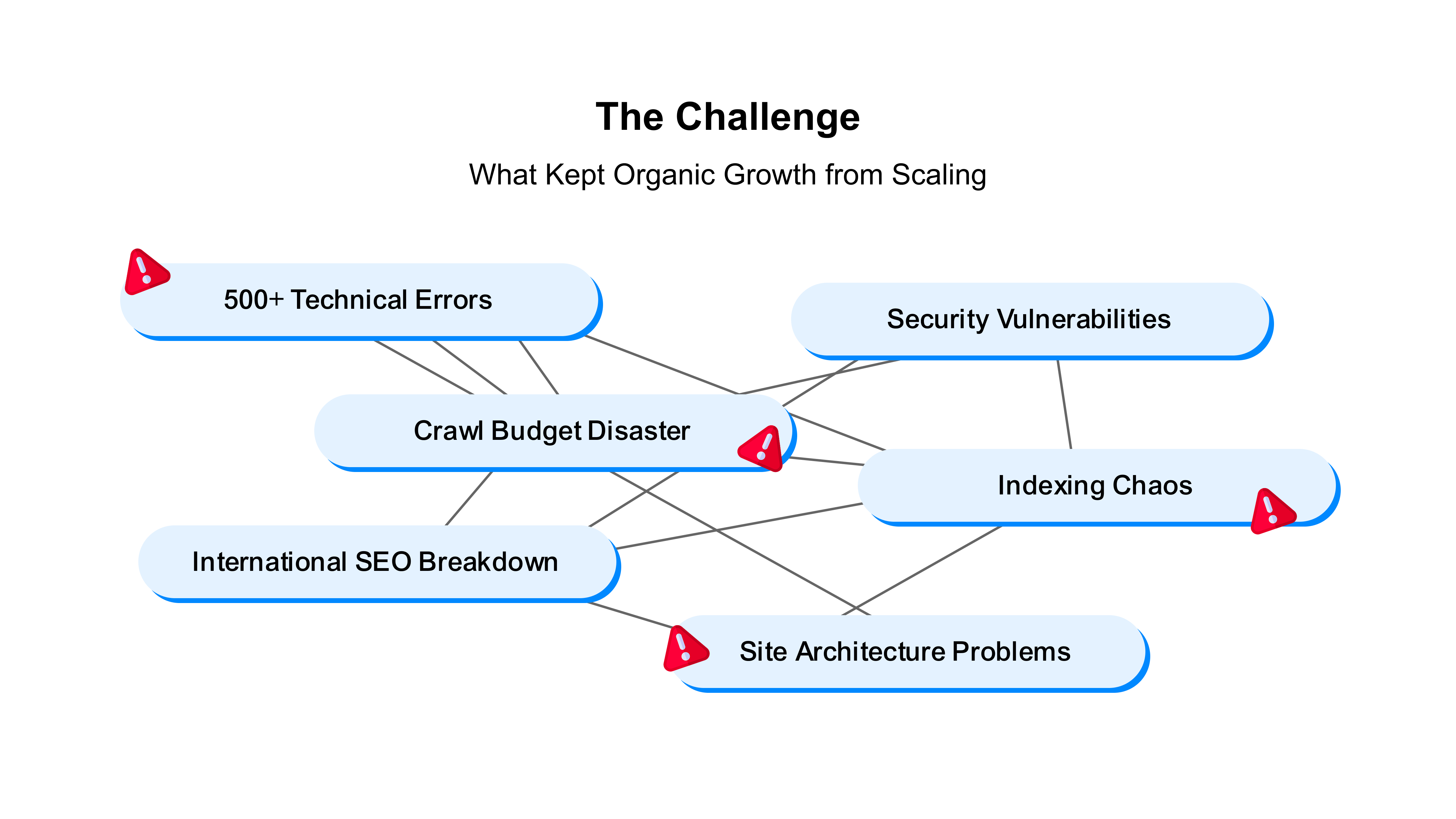 Technical Issues Before